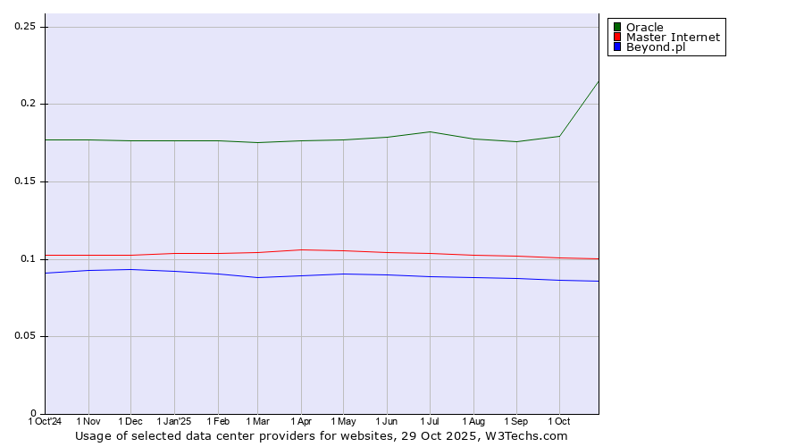 Historical trends in the usage of Oracle vs. Master Internet vs. Beyond.pl