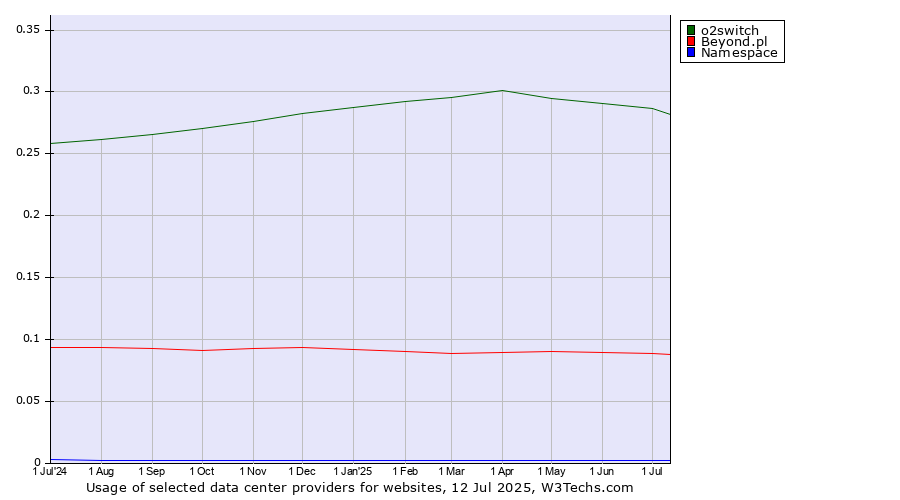 Historical trends in the usage of o2switch vs. Beyond.pl vs. Namespace