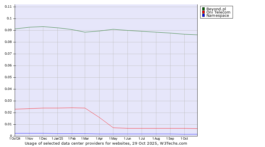 Historical trends in the usage of Beyond.pl vs. Oni Telecom vs. Namespace