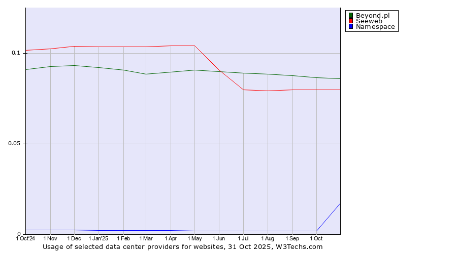Historical trends in the usage of Beyond.pl vs. Seeweb vs. Namespace