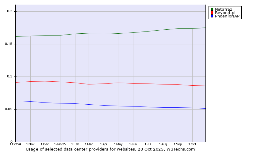 Historical trends in the usage of Netafraz vs. Beyond.pl vs. PhoenixNAP