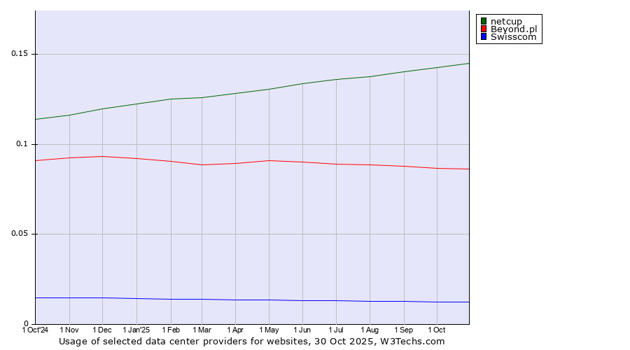 Historical trends in the usage of netcup vs. Beyond.pl vs. Swisscom
