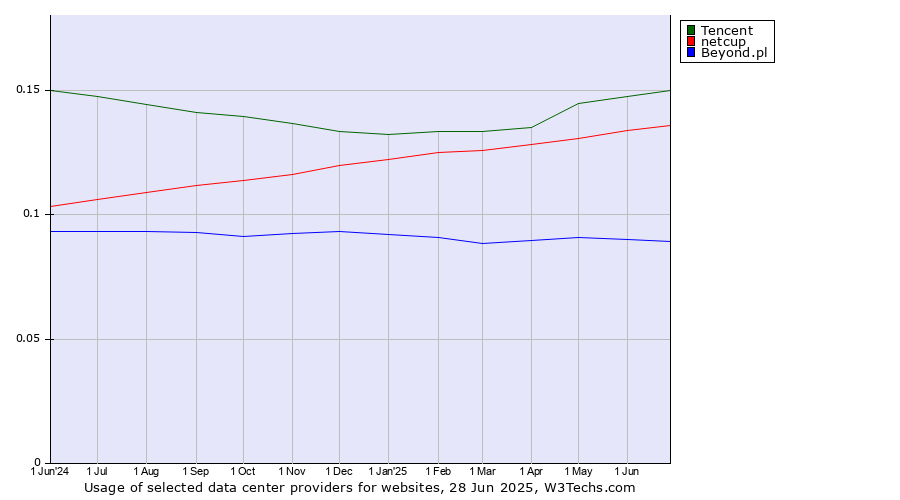 Historical trends in the usage of Tencent vs. netcup vs. Beyond.pl