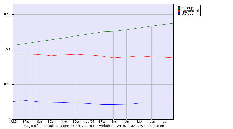 Historical trends in the usage of netcup vs. Beyond.pl vs. UCloud