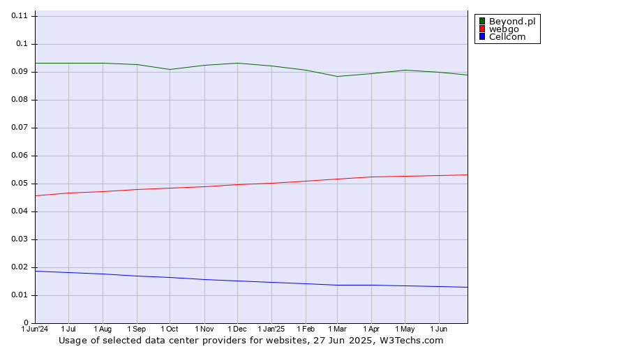 Historical trends in the usage of Beyond.pl vs. webgo vs. Cellcom