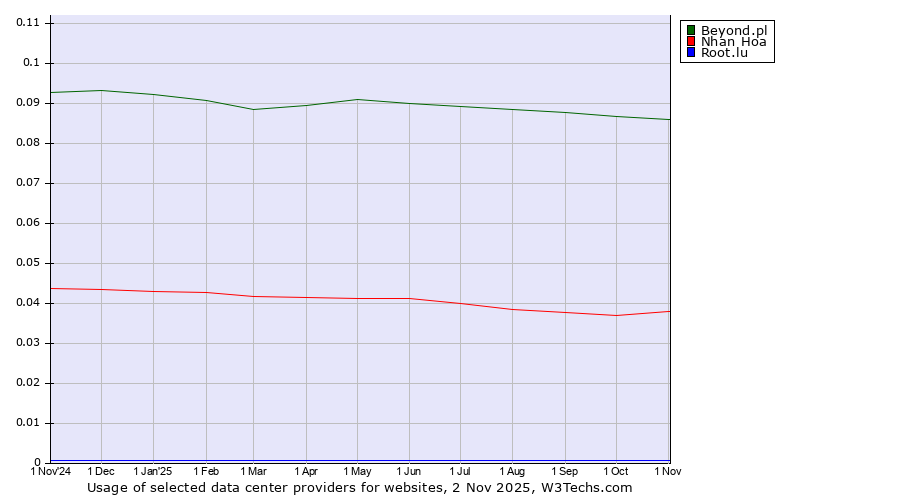 Historical trends in the usage of Beyond.pl vs. Nhan Hoa vs. Root.lu