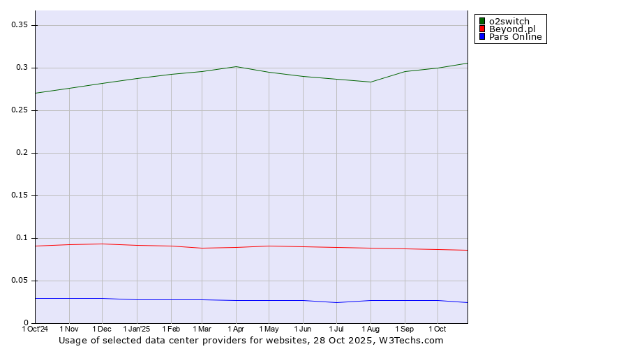 Historical trends in the usage of o2switch vs. Beyond.pl vs. Pars Online