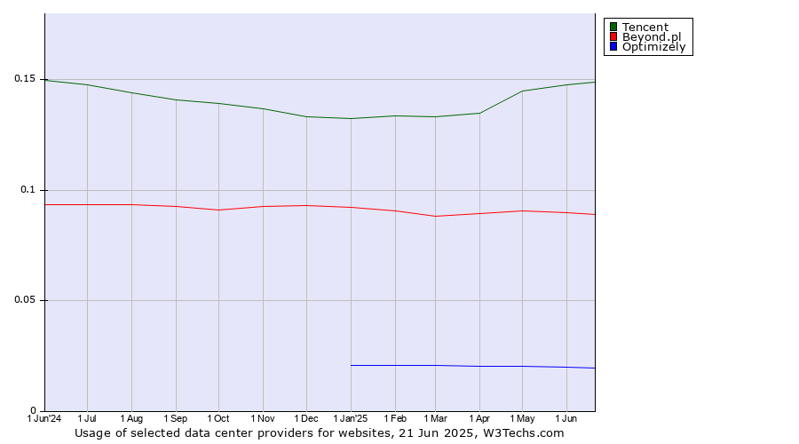 Historical trends in the usage of Tencent vs. Beyond.pl vs. Optimizely