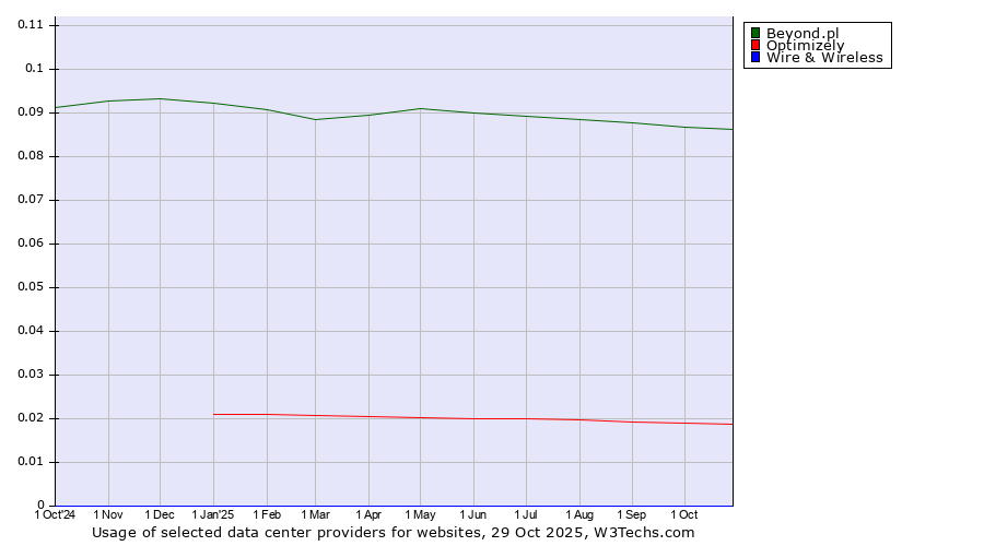 Historical trends in the usage of Beyond.pl vs. Optimizely vs. Wire & Wireless