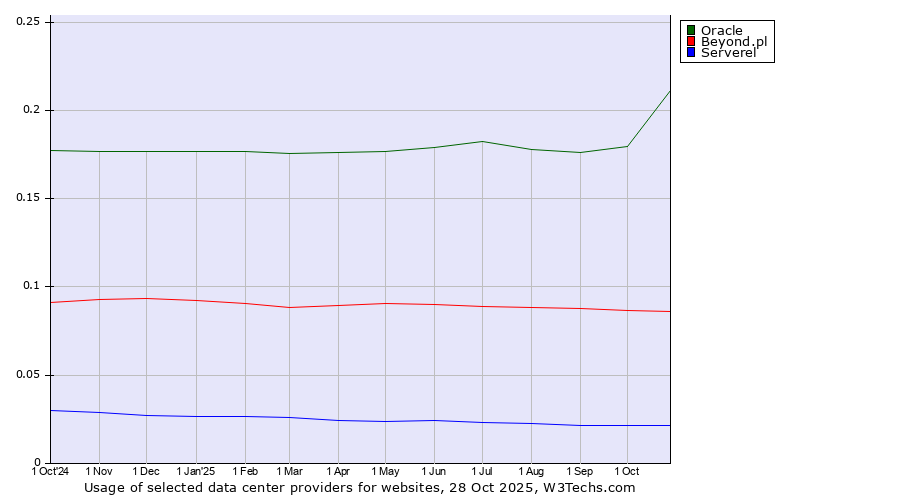 Historical trends in the usage of Oracle vs. Beyond.pl vs. Serverel