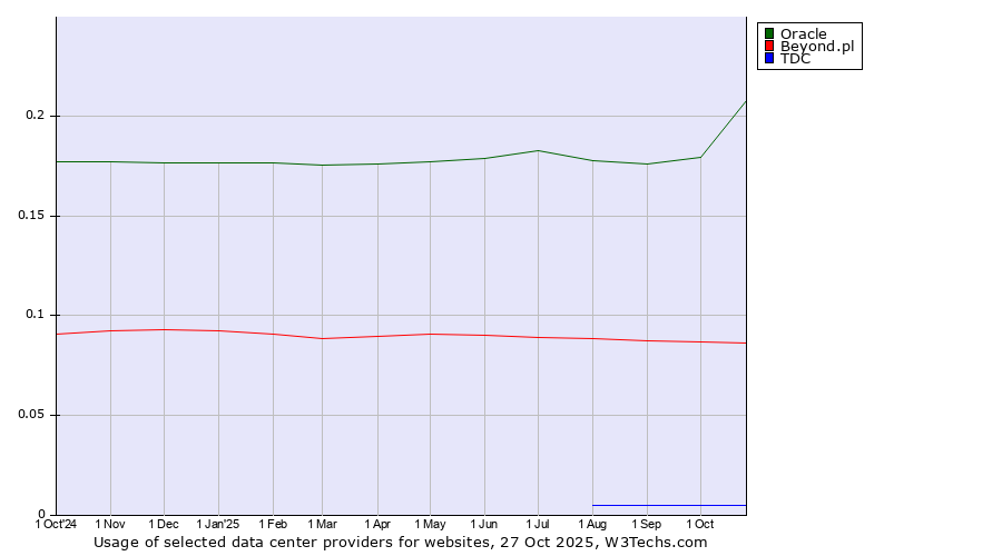 Historical trends in the usage of Oracle vs. Beyond.pl vs. TDC