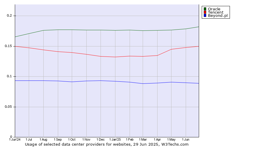 Historical trends in the usage of Oracle vs. Tencent vs. Beyond.pl
