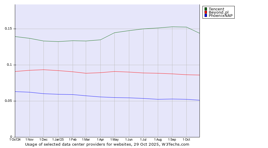 Historical trends in the usage of Tencent vs. Beyond.pl vs. PhoenixNAP
