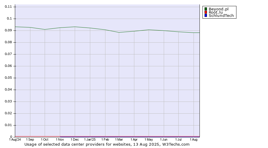 Historical trends in the usage of Beyond.pl vs. Root.lu vs. SchlundTech