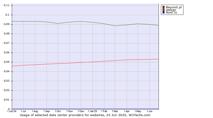 Historical trends in the usage of Beyond.pl vs. webgo vs. Root.lu