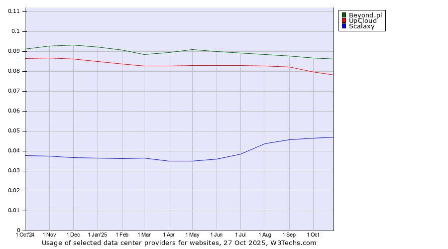 Historical trends in the usage of Beyond.pl vs. UpCloud vs. Scalaxy