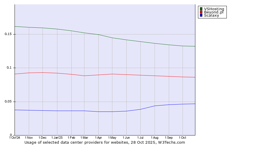 Historical trends in the usage of VSHosting vs. Beyond.pl vs. Scalaxy