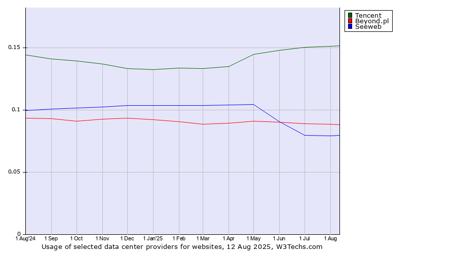 Historical trends in the usage of Tencent vs. Beyond.pl vs. Seeweb