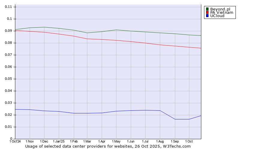 Historical trends in the usage of Beyond.pl vs. PA Vietnam vs. UCloud