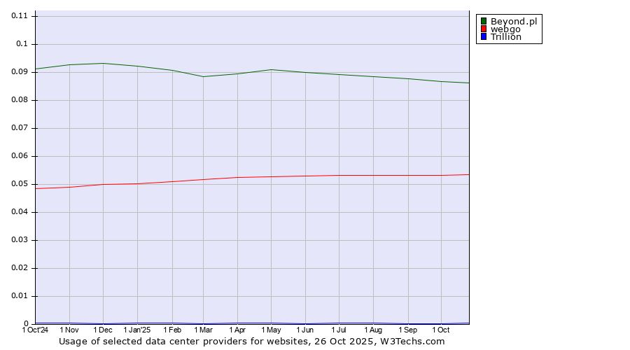 Historical trends in the usage of Beyond.pl vs. webgo vs. Trillion