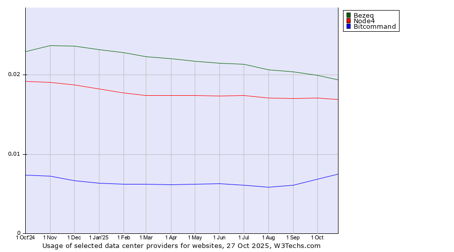 Historical trends in the usage of Bezeq vs. Node4 vs. Bitcommand