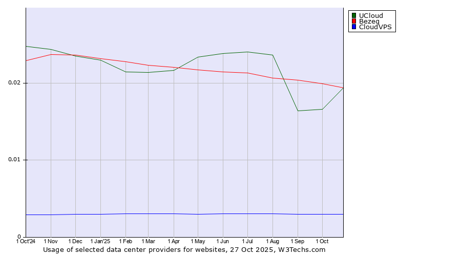 Historical trends in the usage of Bezeq vs. UCloud vs. CloudVPS