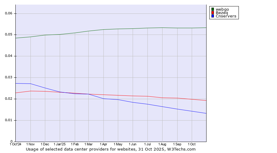 Historical trends in the usage of webgo vs. Bezeq vs. Cnservers