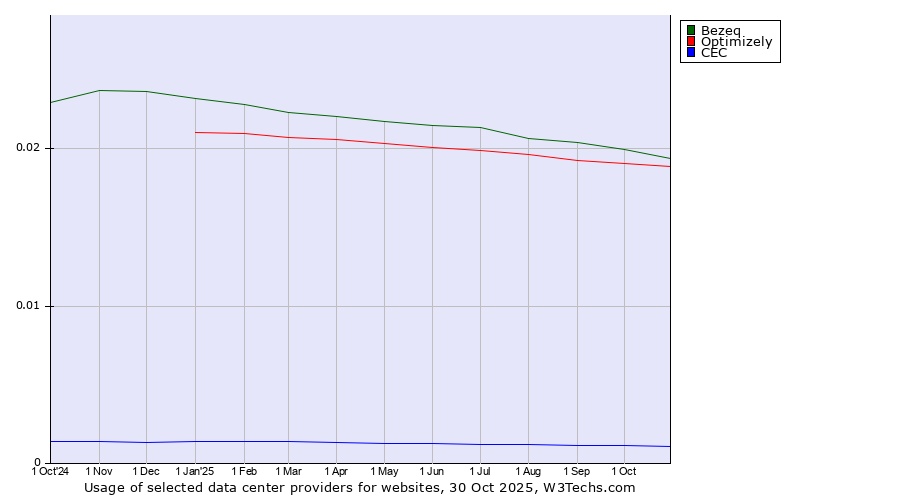 Historical trends in the usage of Bezeq vs. Optimizely vs. CEC