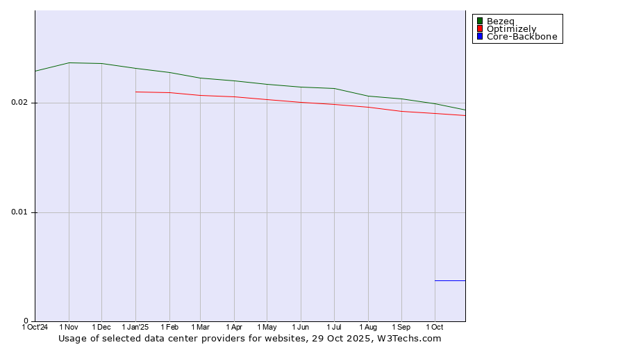 Historical trends in the usage of Bezeq vs. Optimizely vs. Core-Backbone