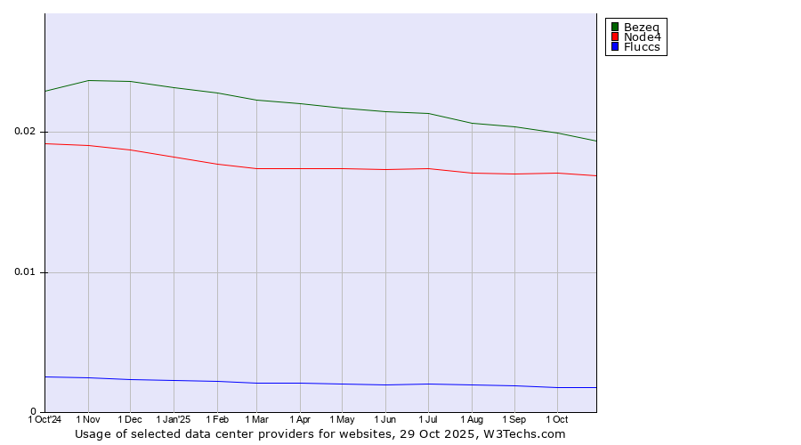 Historical trends in the usage of Bezeq vs. Node4 vs. Fluccs