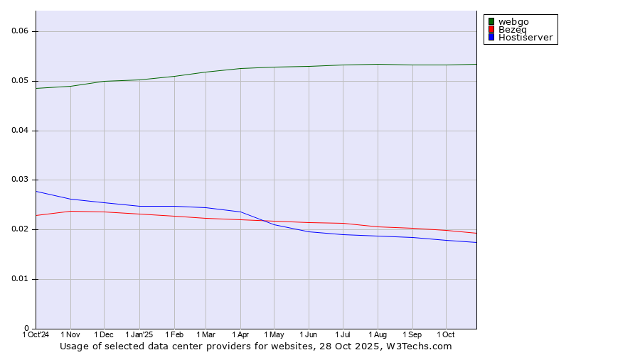 Historical trends in the usage of webgo vs. Bezeq vs. Hostiserver