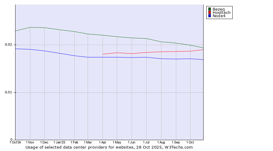 Historical trends in the usage of Bezeq vs. Hosttech vs. Node4
