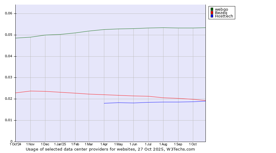 Historical trends in the usage of webgo vs. Bezeq vs. Hosttech