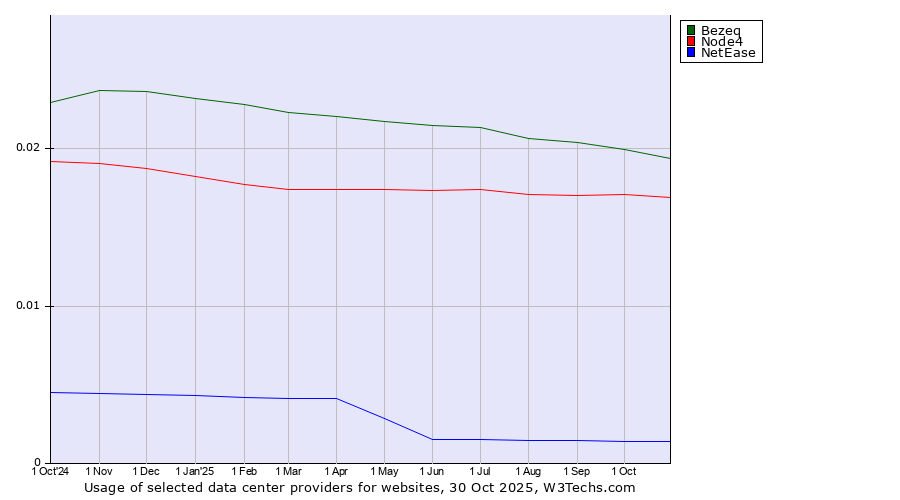 Historical trends in the usage of Bezeq vs. Node4 vs. NetEase