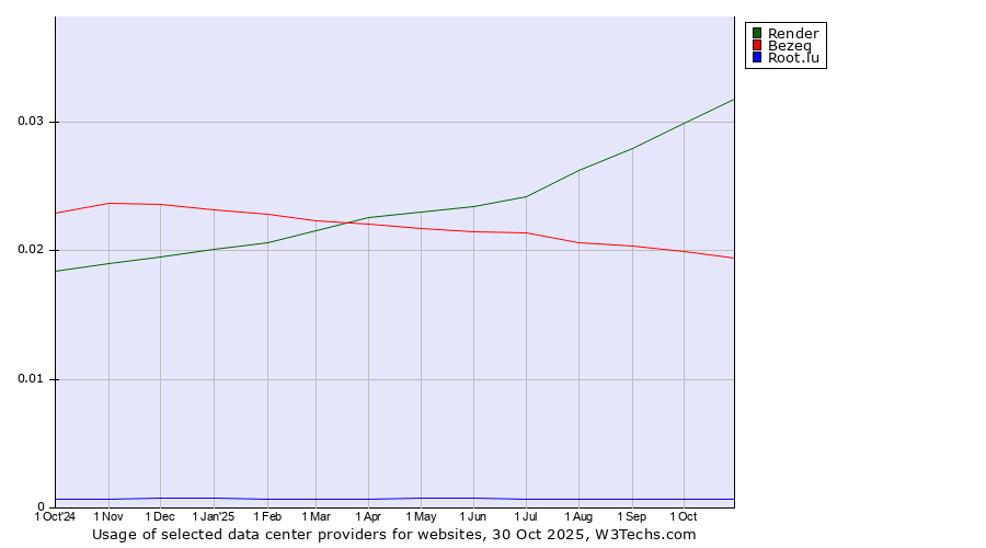 Historical trends in the usage of Render vs. Bezeq vs. Root.lu