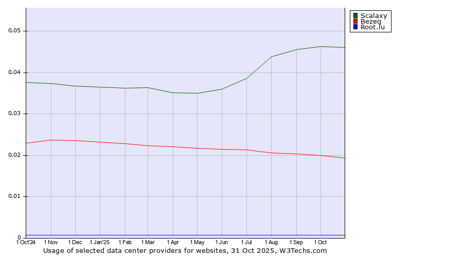 Historical trends in the usage of Scalaxy vs. Bezeq vs. Root.lu