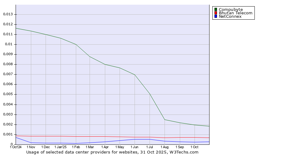 Historical trends in the usage of Compubyte vs. Bhutan Telecom vs. NetConnex