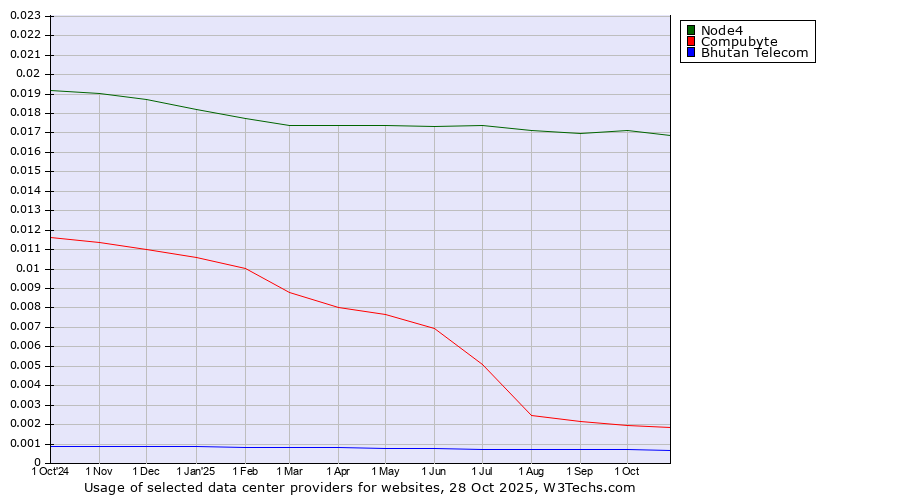Historical trends in the usage of Node4 vs. Compubyte vs. Bhutan Telecom