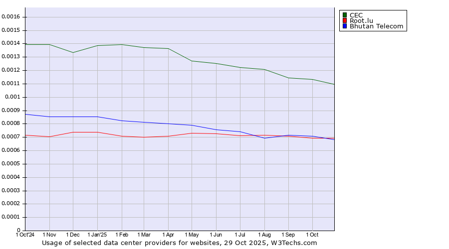 Historical trends in the usage of CEC vs. Root.lu vs. Bhutan Telecom