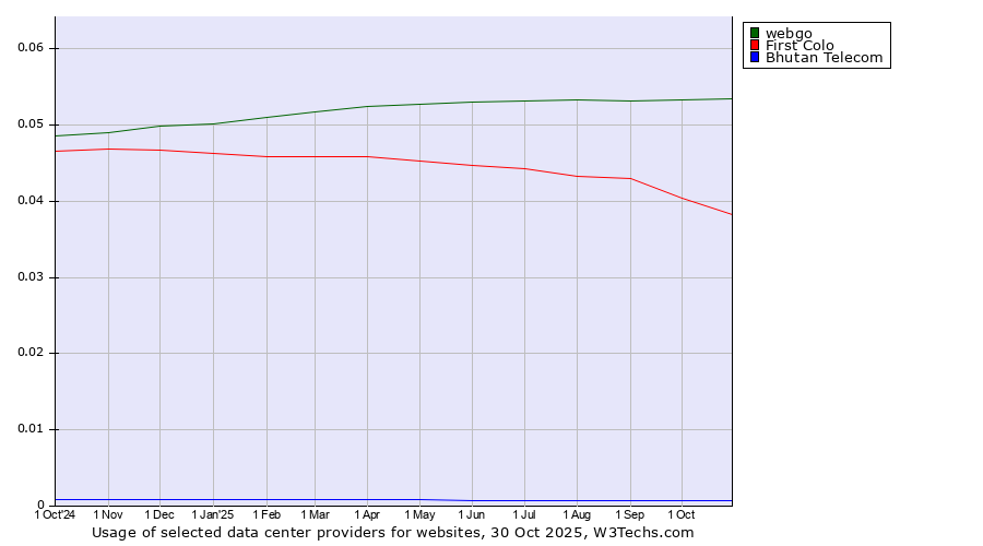 Historical trends in the usage of webgo vs. First Colo vs. Bhutan Telecom