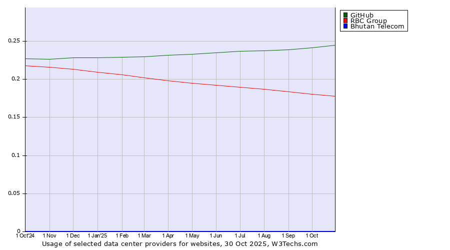 Historical trends in the usage of GitHub vs. RBC Group vs. Bhutan Telecom