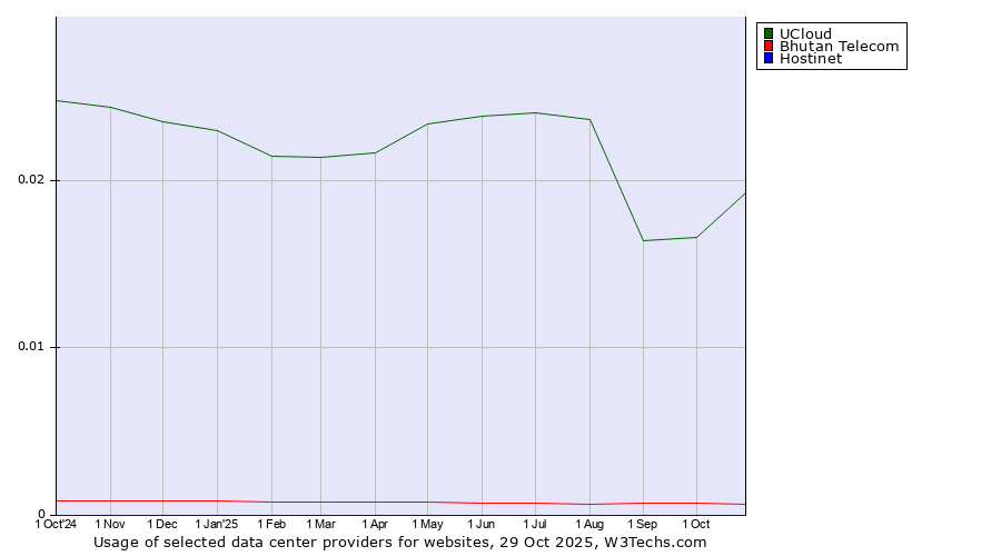 Historical trends in the usage of UCloud vs. Bhutan Telecom vs. Hostinet