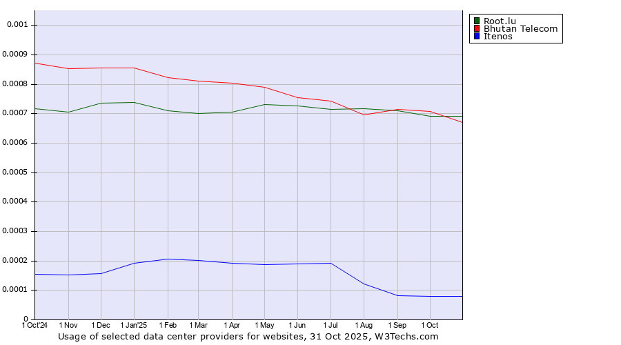 Historical trends in the usage of Bhutan Telecom vs. Root.lu vs. Itenos