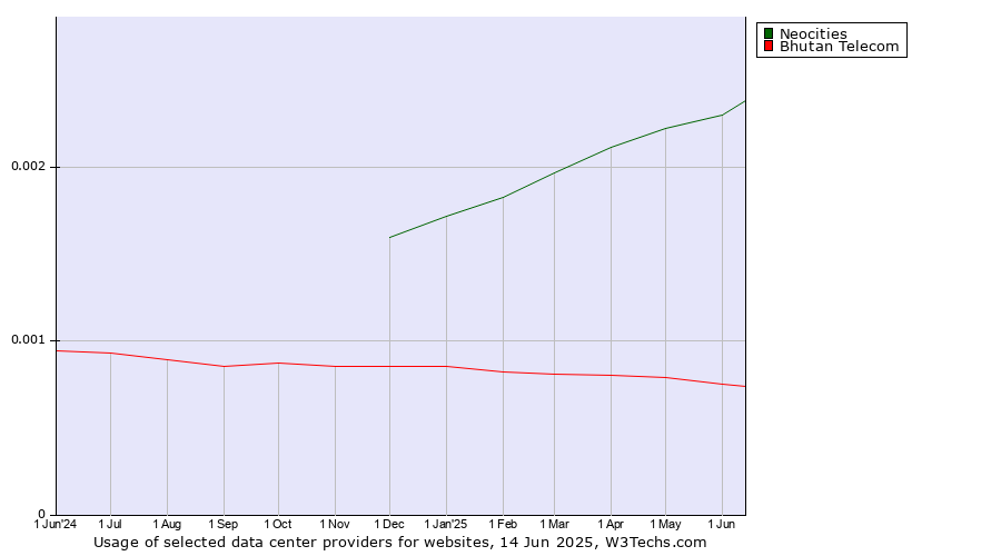 Historical trends in the usage of Neocities vs. Bhutan Telecom