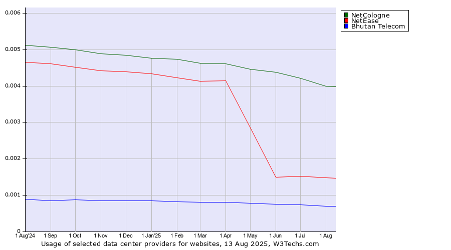 Historical trends in the usage of NetCologne vs. NetEase vs. Bhutan Telecom