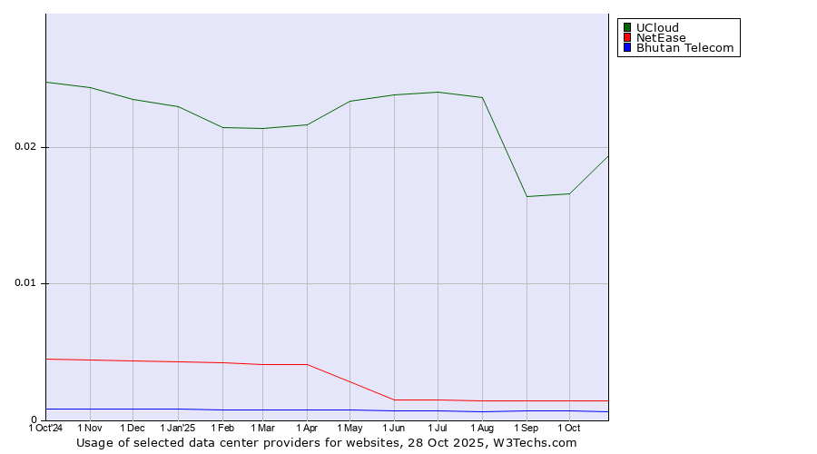 Historical trends in the usage of UCloud vs. NetEase vs. Bhutan Telecom