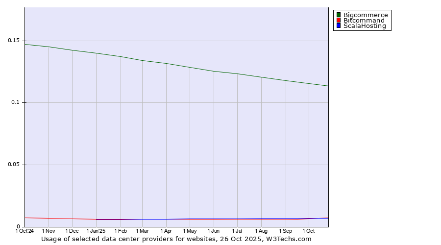 Historical trends in the usage of Bigcommerce vs. Bitcommand vs. ScalaHosting