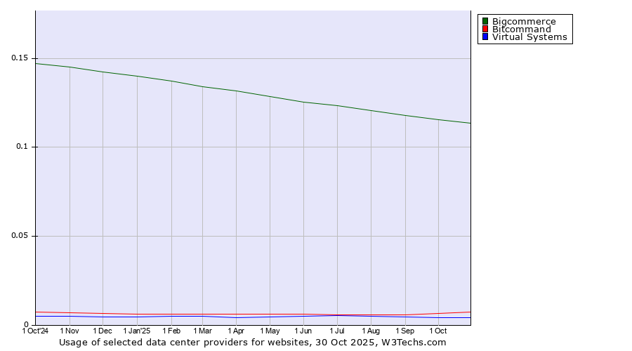 Historical trends in the usage of Bigcommerce vs. Bitcommand vs. Virtual Systems