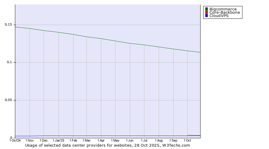Historical trends in the usage of Bigcommerce vs. Core-Backbone vs. CloudVPS