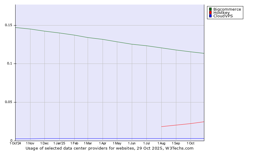 Historical trends in the usage of Bigcommerce vs. Hostkey vs. CloudVPS